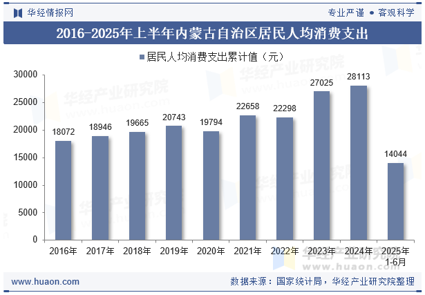 2016-2025年上半年内蒙古自治区居民人均消费支出