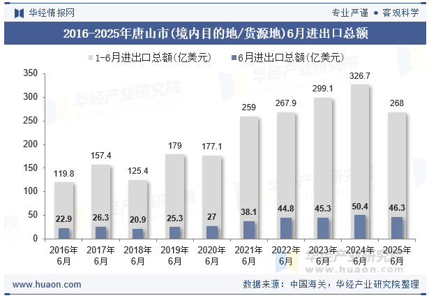 2016-2025年唐山市(境内目的地/货源地)6月进出口总额