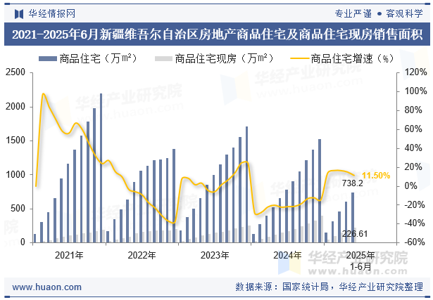 2021-2025年6月新疆维吾尔自治区房地产商品住宅及商品住宅现房销售面积
