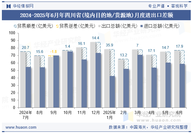 2024-2025年6月年四川省(境内目的地/货源地)月度进出口差额