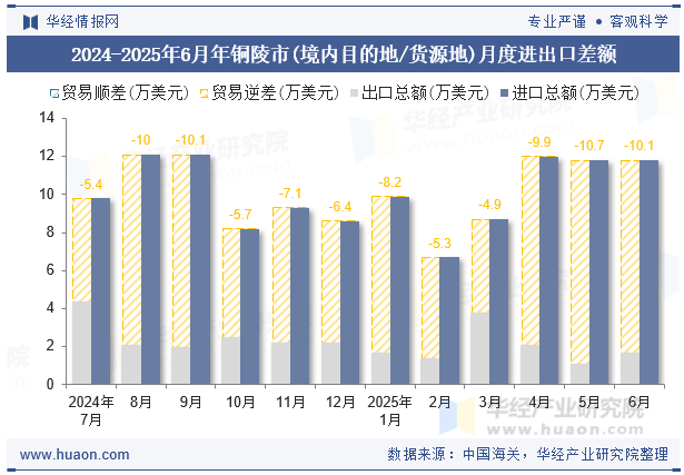 2024-2025年6月年铜陵市(境内目的地/货源地)月度进出口差额