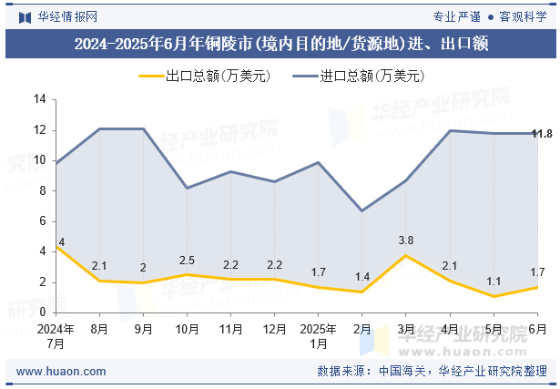 2024-2025年6月年铜陵市(境内目的地/货源地)进、出口额