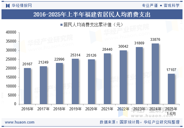 2016-2025年上半年福建省居民人均消费支出
