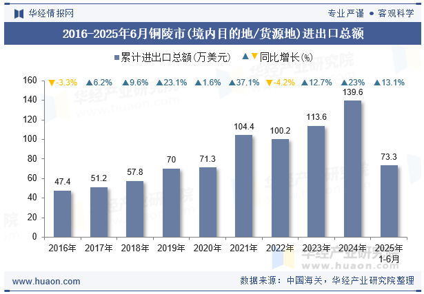 2016-2025年6月铜陵市(境内目的地/货源地)进出口总额