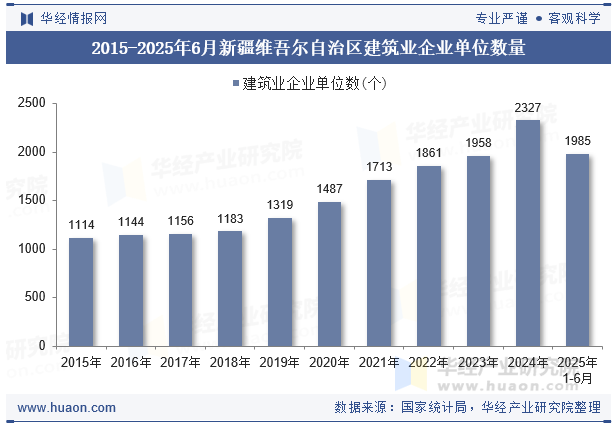 2015-2025年6月新疆维吾尔自治区建筑业企业单位数量