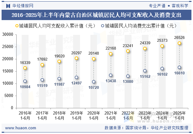 2016-2025年上半年内蒙古自治区城镇居民人均可支配收入及消费支出