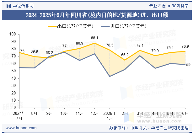 2024-2025年6月年四川省(境内目的地/货源地)进、出口额