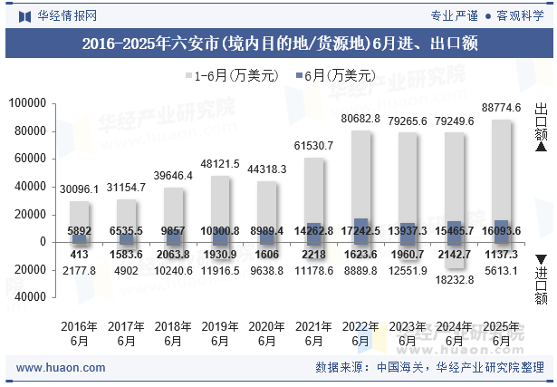 2016-2025年六安市(境内目的地/货源地)6月进、出口额