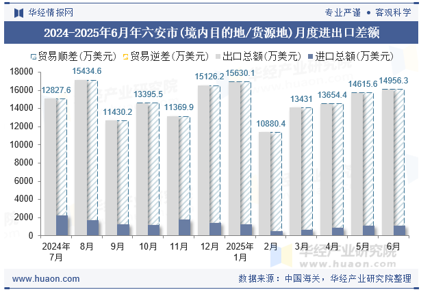 2024-2025年6月年六安市(境内目的地/货源地)月度进出口差额