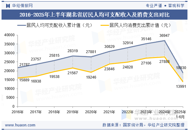 2016-2025年上半年湖北省居民人均可支配收入及消费支出对比