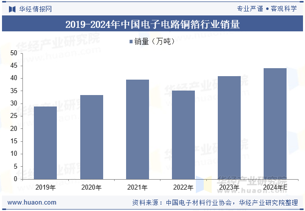 2019-2024年中国电子电路铜箔行业销量
