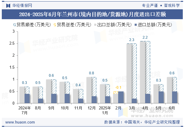 2024-2025年6月年兰州市(境内目的地/货源地)月度进出口差额