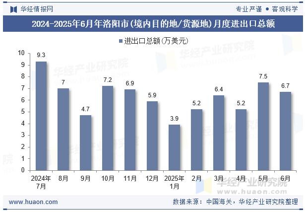 2024-2025年6月年洛阳市(境内目的地/货源地)月度进出口总额