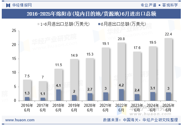 2016-2025年绵阳市(境内目的地/货源地)6月进出口总额