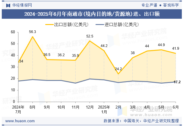 2024-2025年6月年南通市(境内目的地/货源地)进、出口额