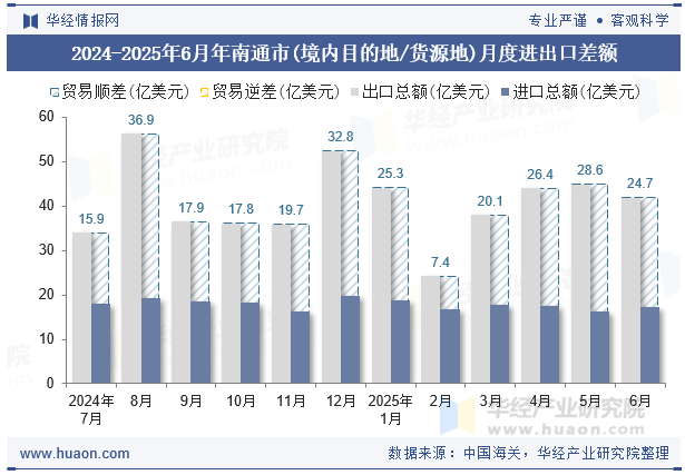 2024-2025年6月年南通市(境内目的地/货源地)月度进出口差额