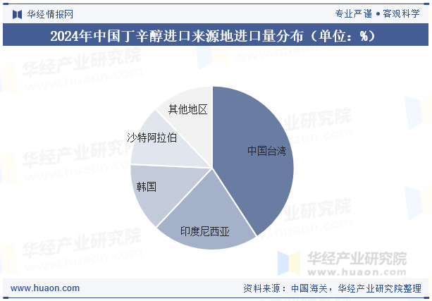 2024年中国丁辛醇进口来源地进口量分布（单位：%）