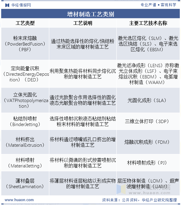 增材制造工艺类别