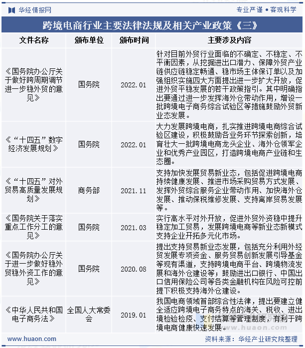 跨境电商行业主要法律法规及相关产业政策《三》