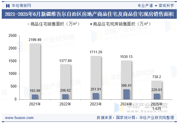 2021-2025年6月新疆维吾尔自治区房地产商品住宅及商品住宅现房销售面积