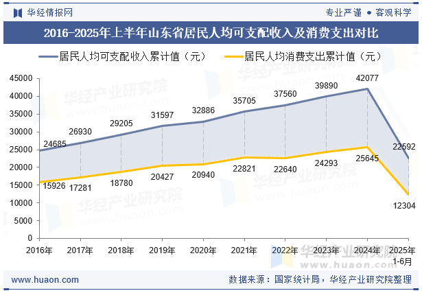 2016-2025年上半年山东省居民人均可支配收入及消费支出对比