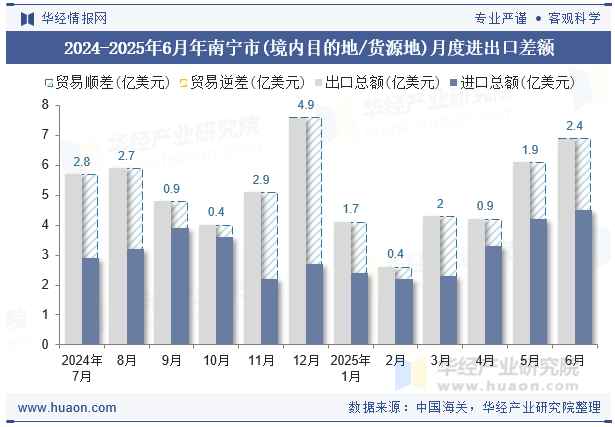 2024-2025年6月年南宁市(境内目的地/货源地)月度进出口差额
