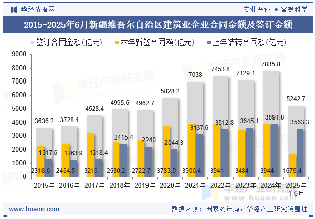 2015-2025年6月新疆维吾尔自治区建筑业企业合同金额及签订金额