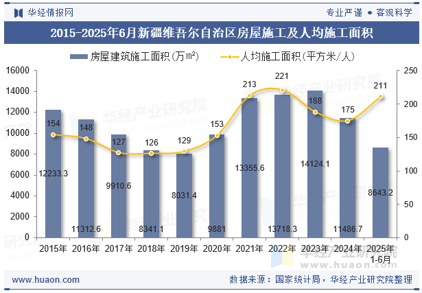 2015-2025年6月新疆维吾尔自治区房屋施工及人均施工面积