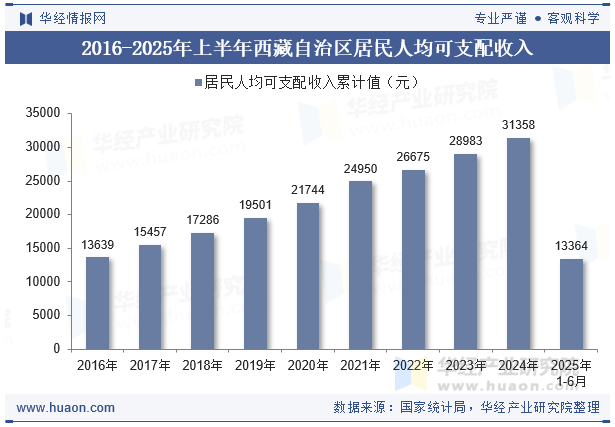 2016-2025年上半年西藏自治区居民人均可支配收入