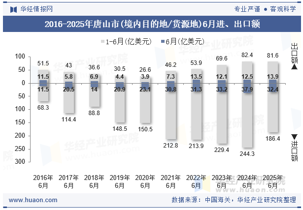 2016-2025年唐山市(境内目的地/货源地)6月进、出口额