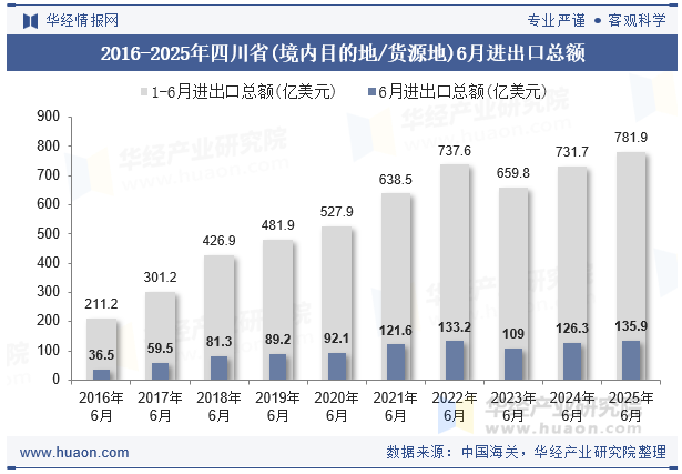 2016-2025年四川省(境内目的地/货源地)6月进出口总额