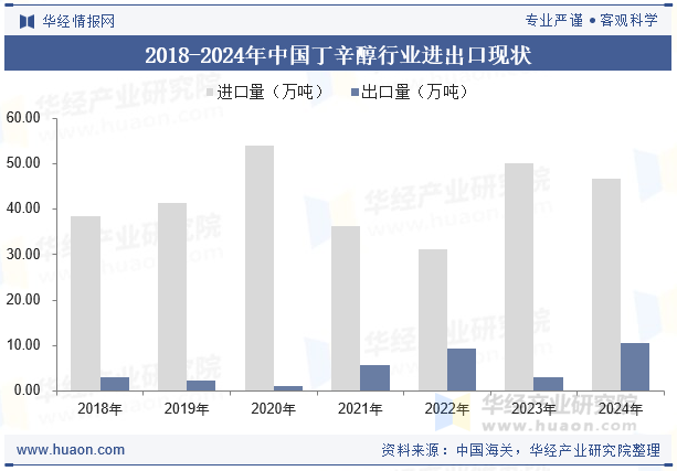 2018-2024年中国丁辛醇行业进出口现状