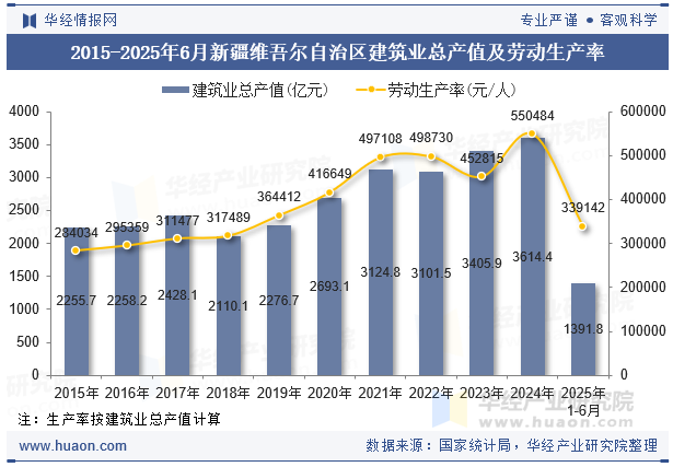 2015-2025年6月新疆维吾尔自治区建筑业总产值及劳动生产率