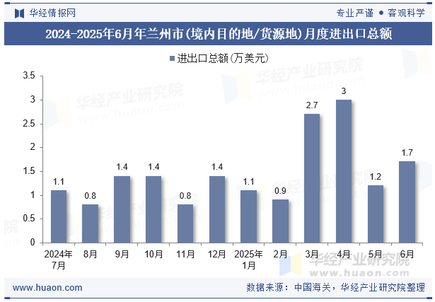 2024-2025年6月年兰州市(境内目的地/货源地)月度进出口总额