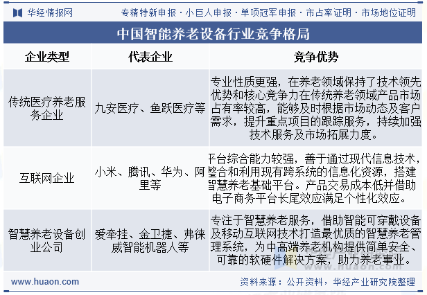 中国智能养老设备行业竞争格局