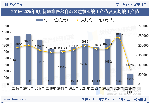 2015-2025年6月新疆维吾尔自治区建筑业竣工产值及人均竣工产值