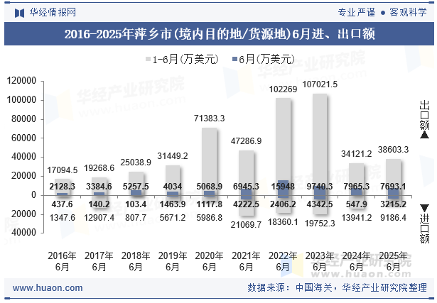 2016-2025年萍乡市(境内目的地/货源地)6月进、出口额