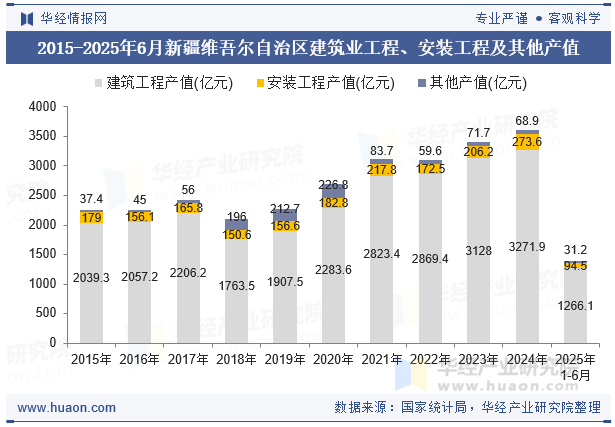 2015-2025年6月新疆维吾尔自治区建筑业工程、安装工程及其他产值