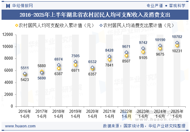 2016-2025年上半年湖北省农村居民人均可支配收入及消费支出