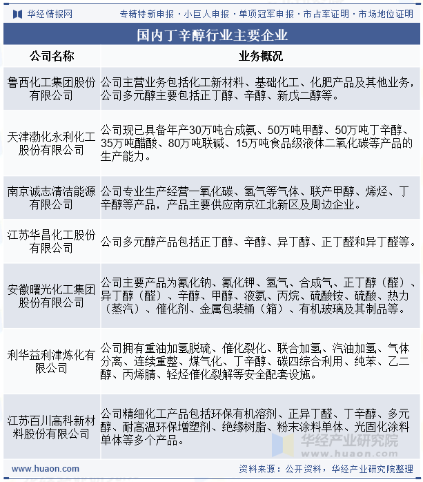 国内丁辛醇行业主要企业