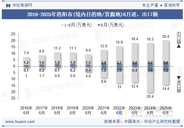 2016-2025年洛阳市(境内目的地/货源地)6月进、出口额