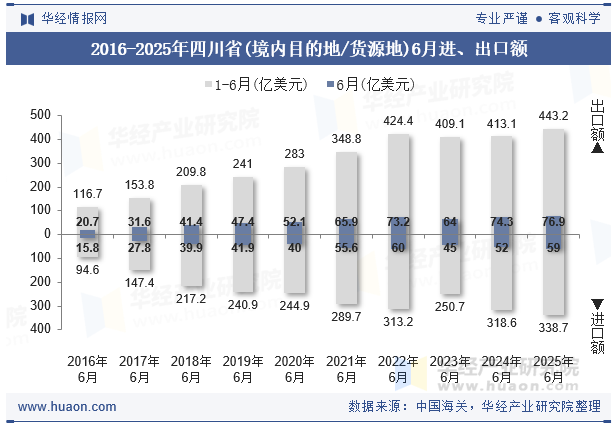 2016-2025年四川省(境内目的地/货源地)6月进、出口额