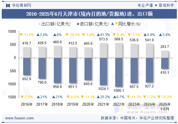 2016-2025年6月天津市(境内目的地/货源地)进、出口额