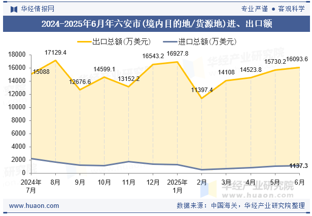 2024-2025年6月年六安市(境内目的地/货源地)进、出口额