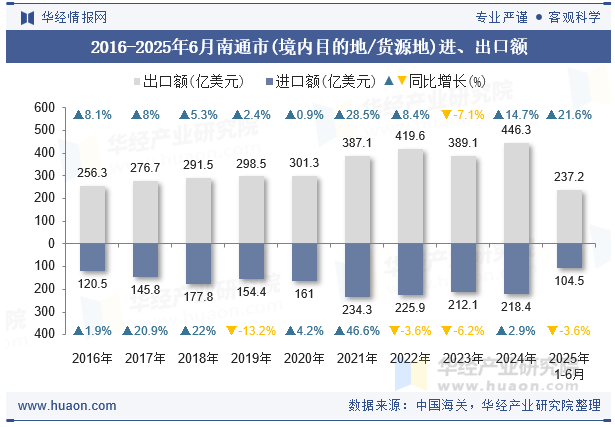 2016-2025年6月南通市(境内目的地/货源地)进、出口额