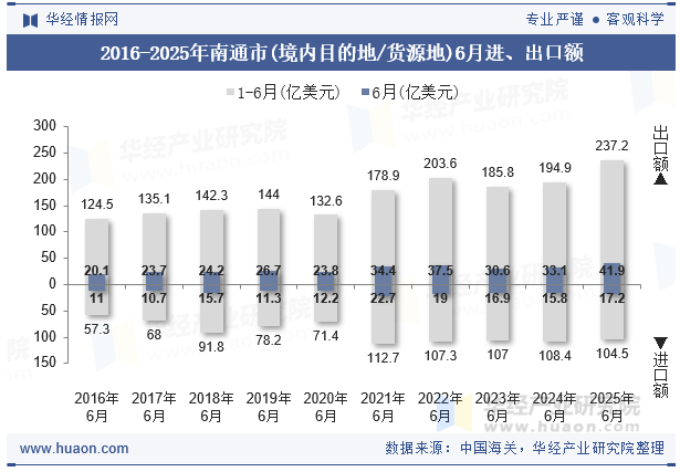 2016-2025年南通市(境内目的地/货源地)6月进、出口额