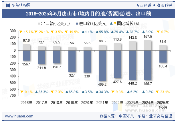 2016-2025年6月唐山市(境内目的地/货源地)进、出口额