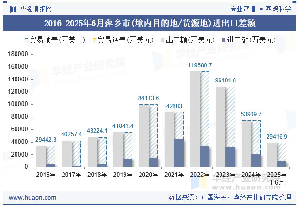 2016-2025年6月萍乡市(境内目的地/货源地)进出口差额