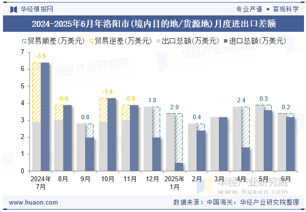 2024-2025年6月年洛阳市(境内目的地/货源地)月度进出口差额