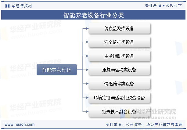 智能养老设备行业分类